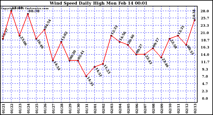  Wind Speed Daily High			