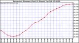  Barometric Pressure (Last 24 Hours)  	