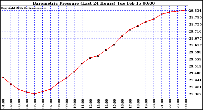  Barometric Pressure (Last 24 Hours)  	