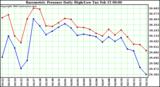  Barometric Pressure Daily High/Low	