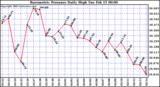  Barometric Pressure Daily High	