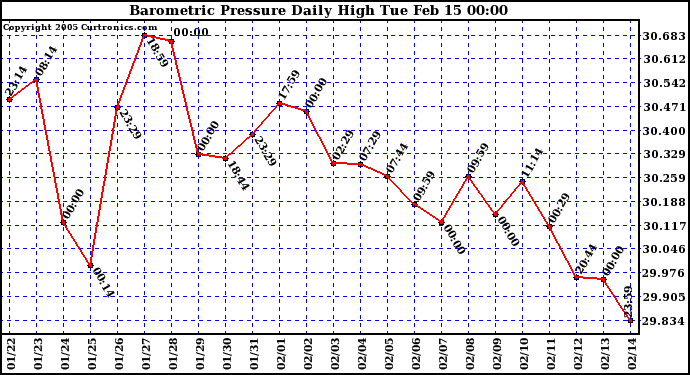  Barometric Pressure Daily High	