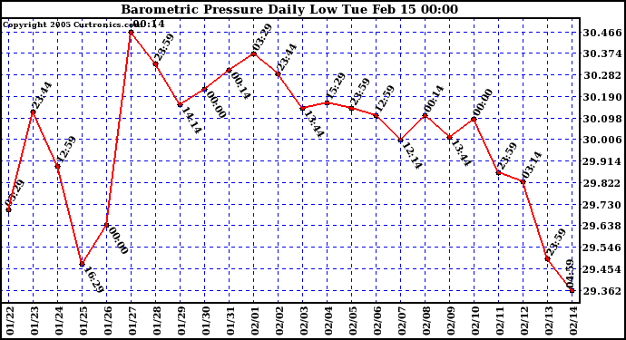  Barometric Pressure Daily Low		