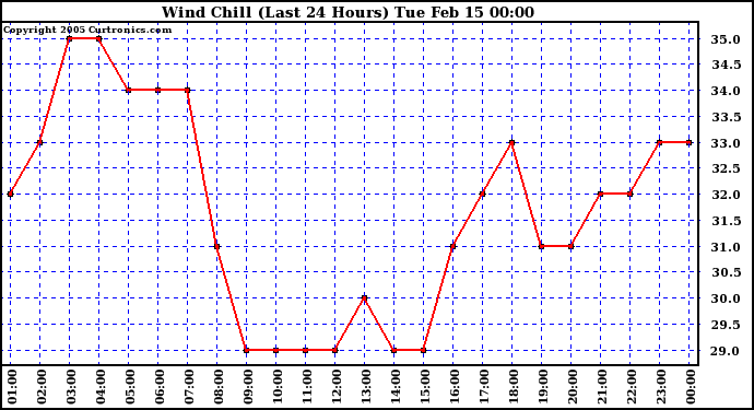  Wind Chill (Last 24 Hours)	