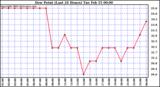  Dew Point (Last 24 Hours)	