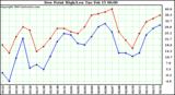  Dew Point High/Low	