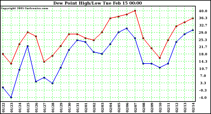  Dew Point High/Low	