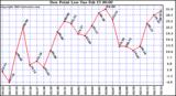  Dew Point Low			