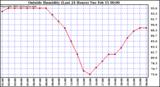  Outside Humidity (Last 24 Hours) 