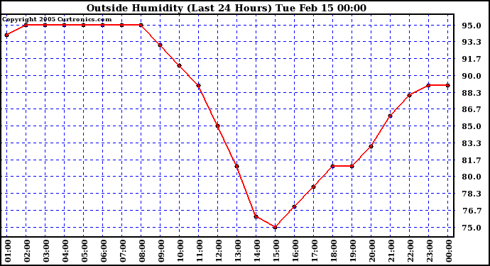  Outside Humidity (Last 24 Hours) 