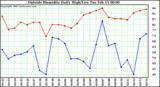  Outside Humidity Daily High/Low 