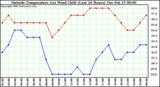  Outside Temperature (vs) Wind Chill (Last 24 Hours) 