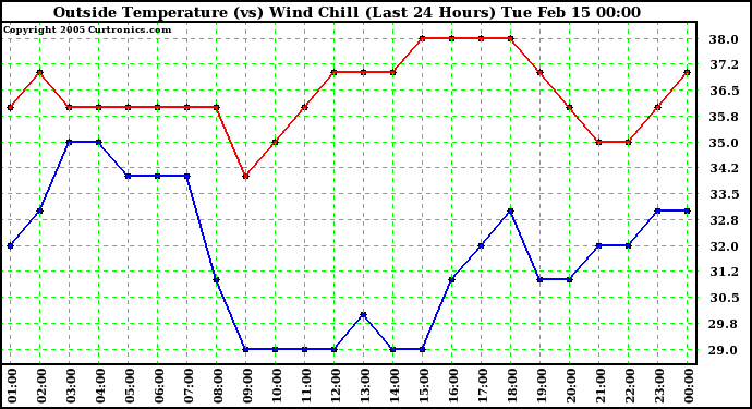  Outside Temperature (vs) Wind Chill (Last 24 Hours) 