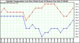  Outside Temperature (vs) Dew Point (Last 24 Hours) 