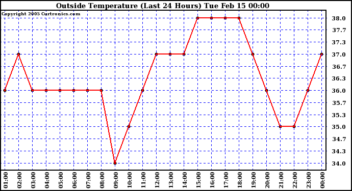  Outside Temperature (Last 24 Hours) 