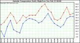  Outside Temperature Daily High/Low	