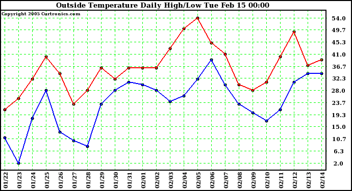  Outside Temperature Daily High/Low	