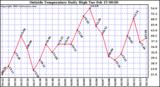  Outside Temperature Daily High 