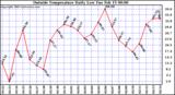  Outside Temperature Daily Low 