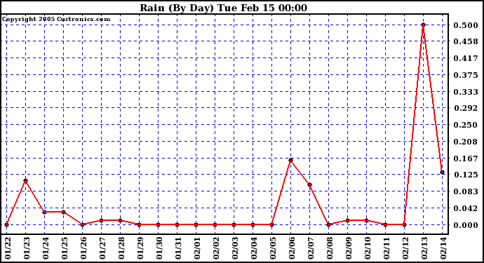  Rain (By Day)				