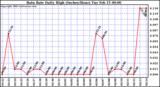  Rain Rate Daily High (Inches/Hour)	