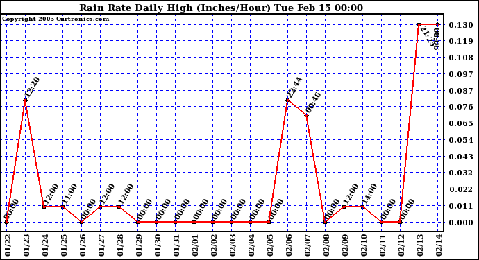  Rain Rate Daily High (Inches/Hour)	