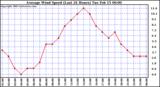  Average Wind Speed (Last 24 Hours)	