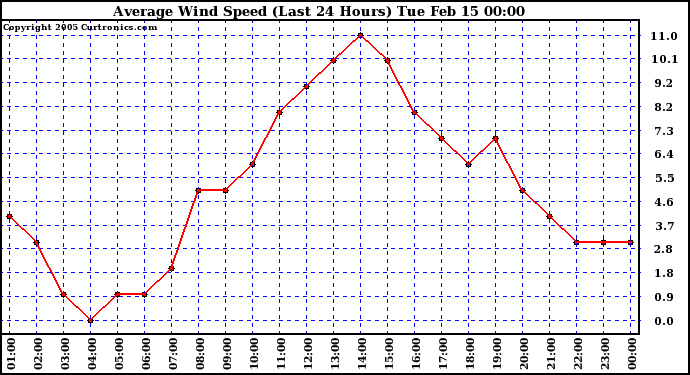  Average Wind Speed (Last 24 Hours)	