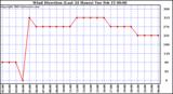  Wind Direction (Last 24 Hours)	