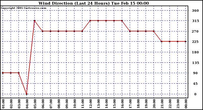  Wind Direction (Last 24 Hours)	