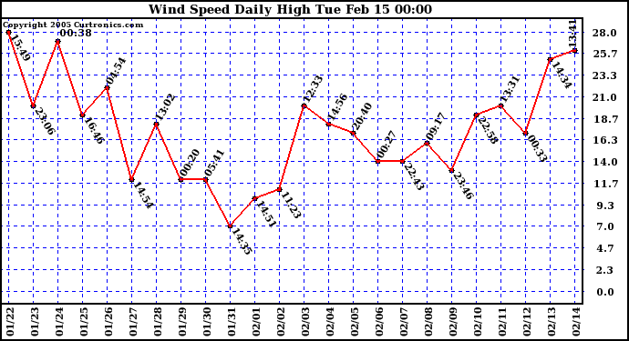  Wind Speed Daily High			