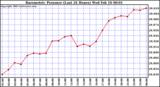  Barometric Pressure (Last 24 Hours)  	