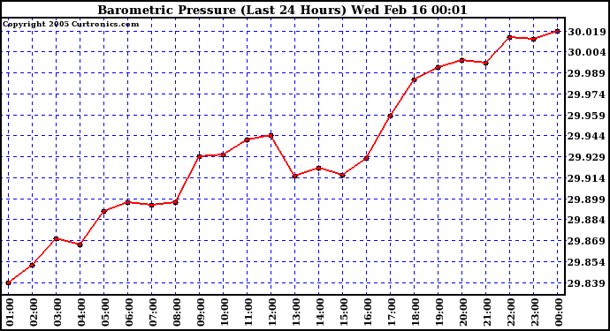  Barometric Pressure (Last 24 Hours)  	