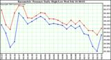  Barometric Pressure Daily High/Low	