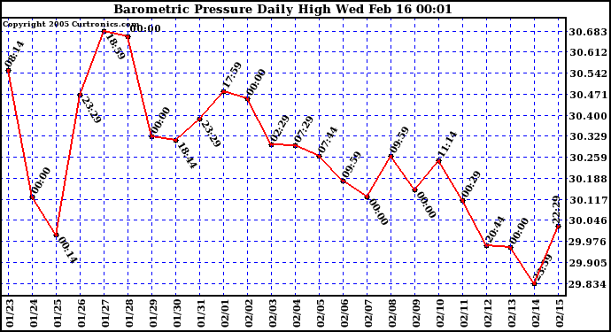  Barometric Pressure Daily High	