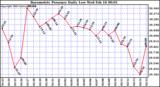  Barometric Pressure Daily Low		