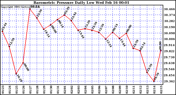  Barometric Pressure Daily Low		