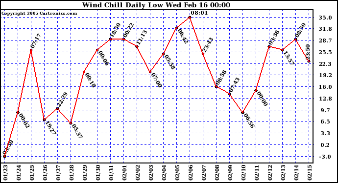  Wind Chill Daily Low 