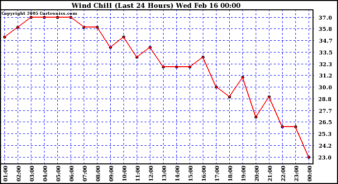  Wind Chill (Last 24 Hours)	