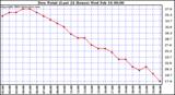  Dew Point (Last 24 Hours)	