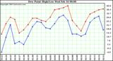  Dew Point High/Low	