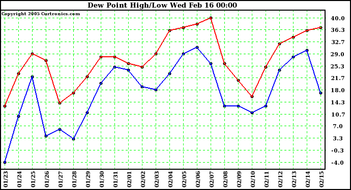  Dew Point High/Low	