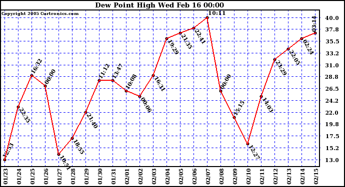  Dew Point High		