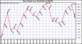  Dew Point Low			