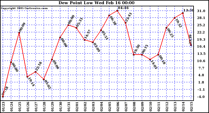  Dew Point Low			