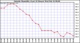  Outside Humidity (Last 24 Hours) 