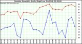  Outside Humidity Daily High/Low 