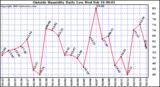  Outside Humidity Daily Low 