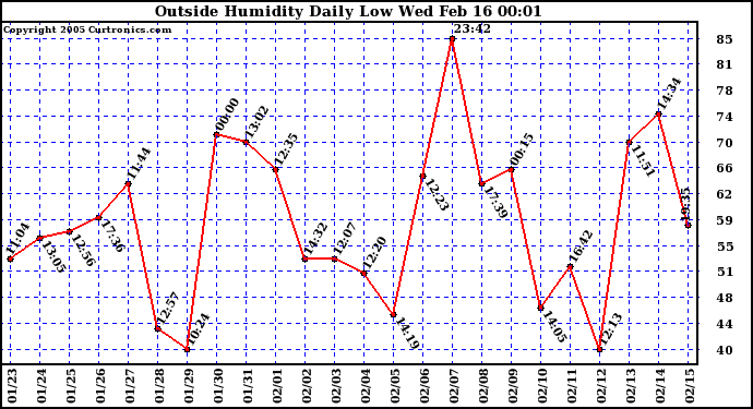  Outside Humidity Daily Low 