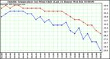  Outside Temperature (vs) Wind Chill (Last 24 Hours) 